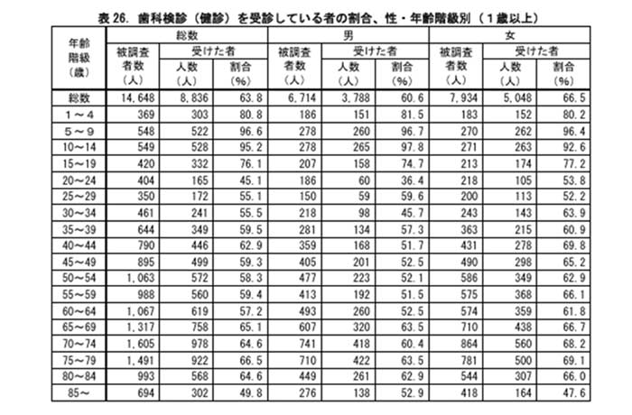 歯科健診を受診している人の割合